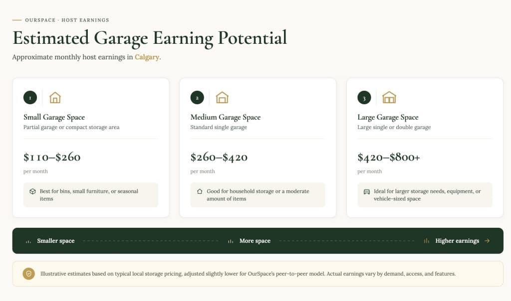 Infographic showing estimated monthly garage storage earnings in Calgary — small garage $110–$260, medium garage $260–$420, large garage $420–$800+